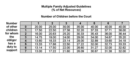 Child support calculated in Texas - Table
